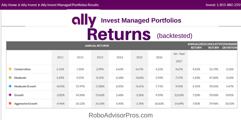 Ally Invest Managed Portfolios Review - Expert Robo-Advisor Analysis