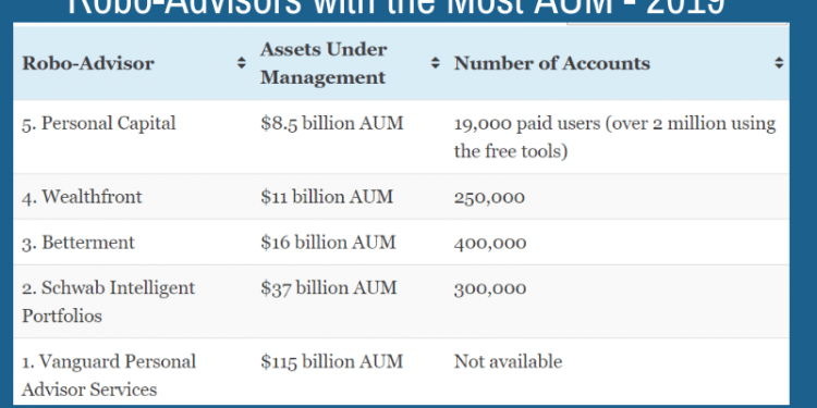 2019 Robo Advisors With The Most Aum Who S Winning The Digital - robo advisors with the most assets under management 2019