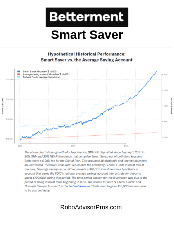 Betterment Smart Saver High Yield Return for Cash