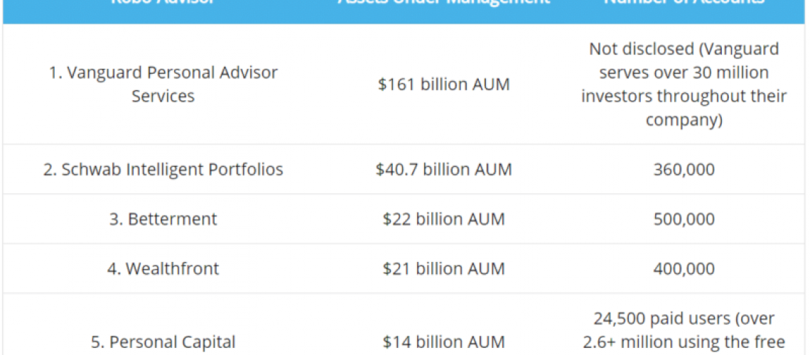 2020 Robo-Advisors With The Most AUM - And The Winner Is....